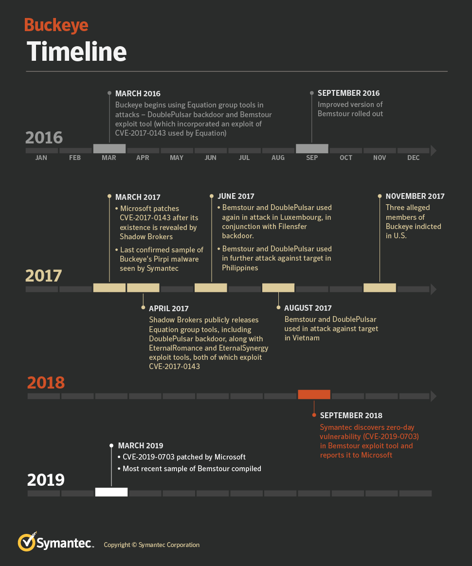 Buckeye Timeline